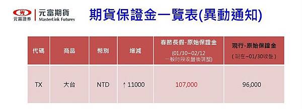 春節期貨保證金調整10%