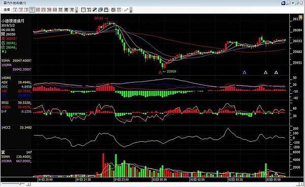 【台股228假日休市期間 美股累計漲跌幅--3月1日】