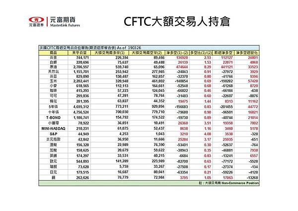 CFTC海期大額交易人持倉