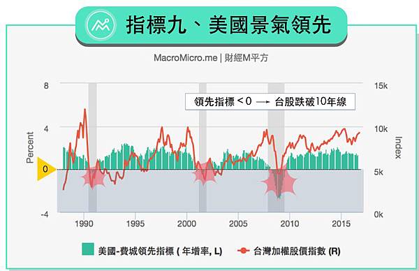 美國景氣領先