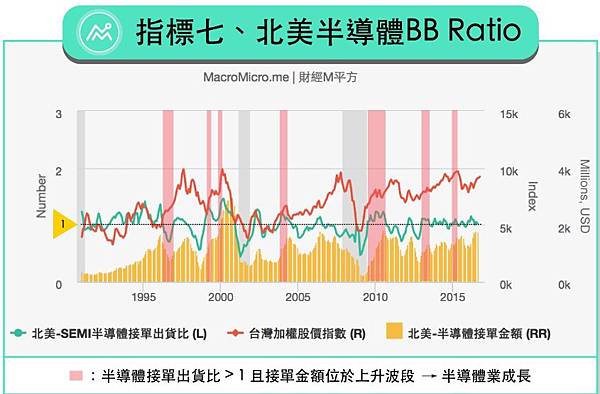 北美半導體