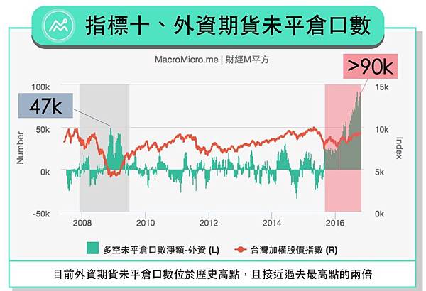 外資期貨未平倉口數