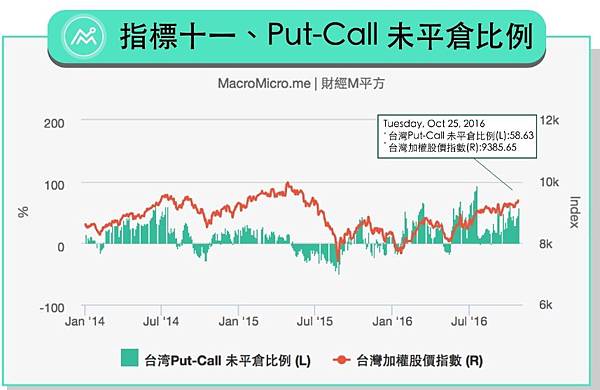 put-call ration