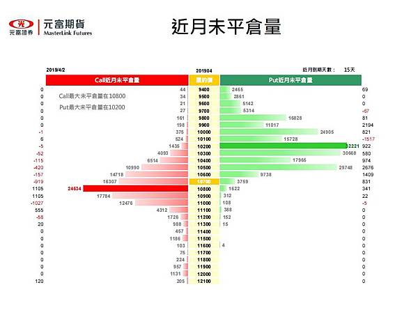 選擇權未平倉