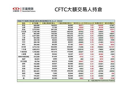 CFTC海期大額交易人持倉