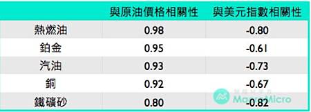 美元指數手續費