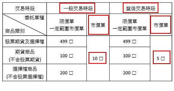 期交所新制委託口數限制