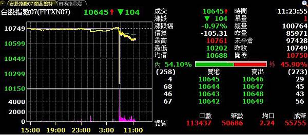 大台手續費