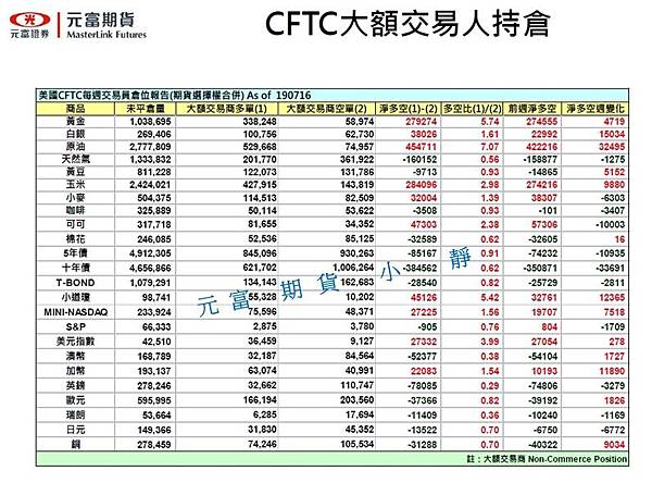 〈每週CFTC報告〉投機者看多黃金意願上升、原油淨多單連4漲