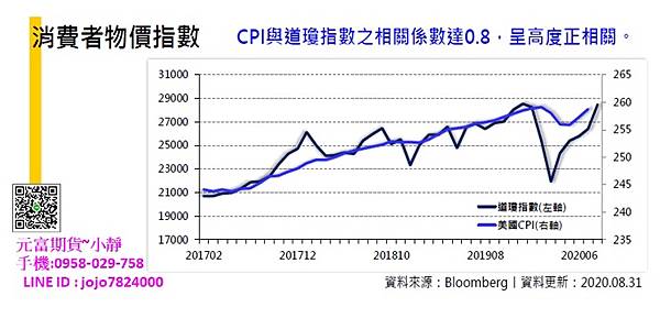 CPI消費者物價指數.jpg CPI消費者物價指數.jpg