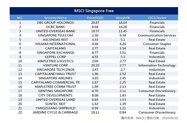 MSCI新加坡指數成分股.jpg MSCI新加坡指數成分股.jpg