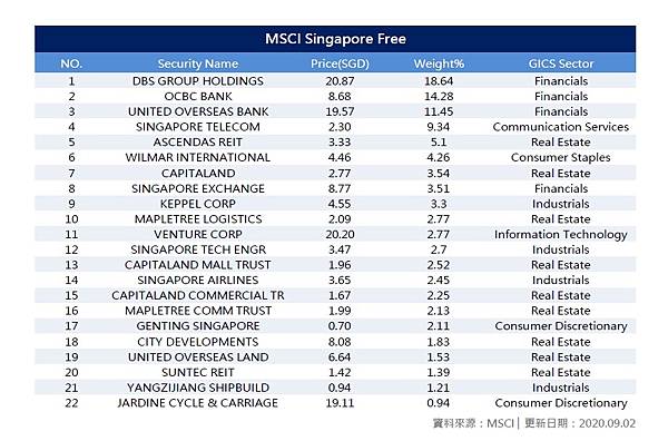 MSCI新加坡指數成分股.jpg