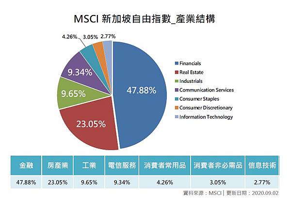 MSCI新加坡指數產業結構.jpg MSCI新加坡指數產業結構.jpg
