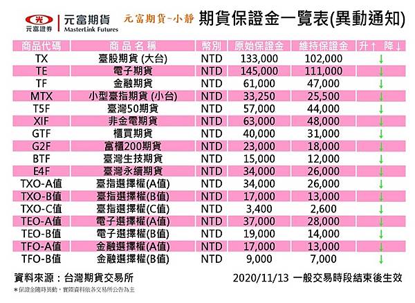 20201113期貨保證金異動通知(台期交所).jpg 20201113期貨保證金異動通知(台期交所).jpg