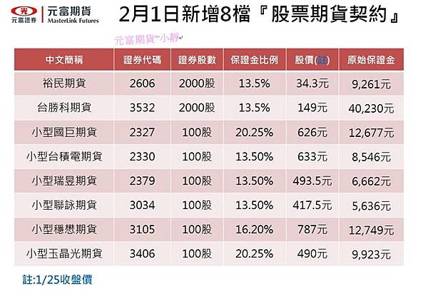 2月1日小型股期上線.jpg