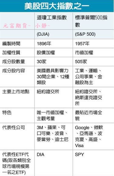 【美國尖牙股是什麼?四大指數?以及3大交易所，一次看懂！】