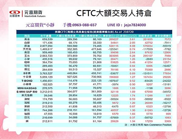 7月26日~7月30日國際金融焦點數據&CFTC大額交易人持倉