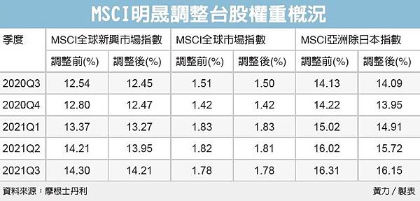 元富期貨開戶推薦營業員~郭靜宜(小靜)【台股MSCI權重遭十降！ 4因素待消化】