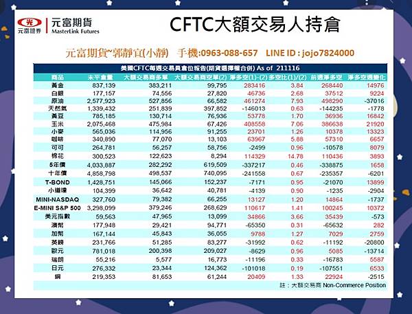 11月22日~11月26日國際金融焦點數據&CFTC大額交易人持倉