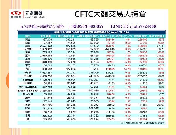 11月29日~12月3日國際金融焦點數據&CFTC大額交易人持倉