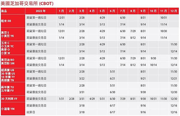 【最新！2022年歐美交易所@2022年海期結算日@2022年國外期貨最後交易日