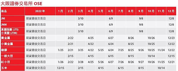 【日本大阪交易所】@2022年海期結算日