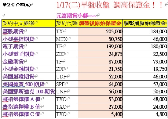 2023年期交所調高保證金.jpg