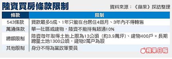 陸資買房條款限制-4