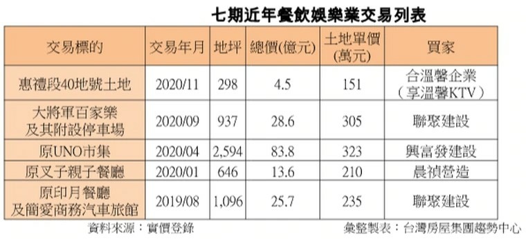 七期近年餐飲娛樂業交易列表.jpg