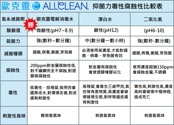 歐克靈次氯酸水製造機比較表1