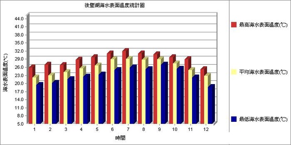 後壁湖歷年海水表面溫度統計.jpg