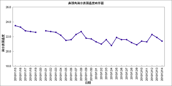 鼻頭角過去30天海溫觀測圖1214.bmp