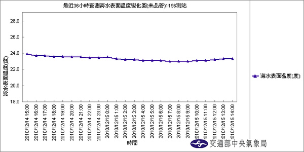 後壁湖過去36小時海溫觀測變化圖1215.bmp