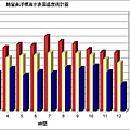 鵝鑾鼻浮標歷年海水表面溫度統計.jpg