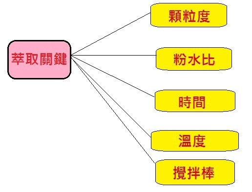 咖啡沖煮的五大關鍵字