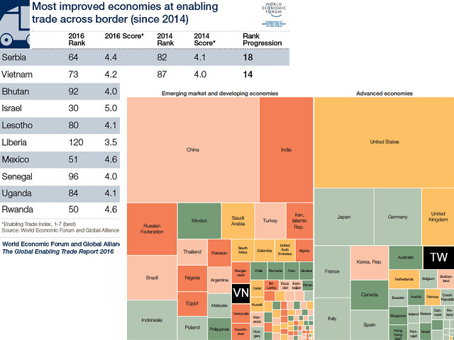 世界經濟論壇的「跨境貿易競爭力提昇顯著排名」報告，越南的投資環境大有改善