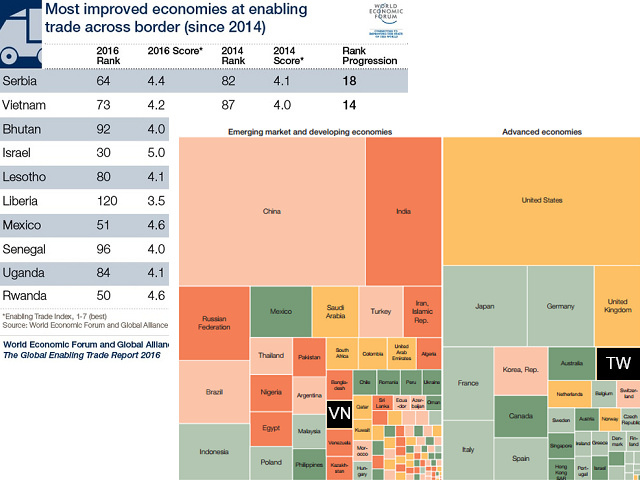 世界經濟論壇的「跨境貿易競爭力提昇顯著排名」報告,越南的投資環境大有改善 世界經濟論壇的「跨境貿易競爭力提昇顯著排名」報告,越南的投資環境大有改善