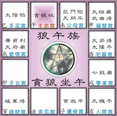 貪狼系之狼午族（命宮在午） @ - :: 痞客邦::