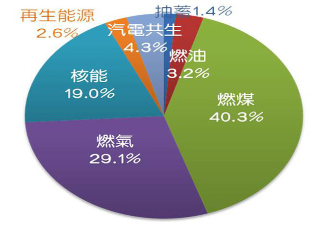 台灣可能需要核能 但不需要核四 Strategy 台灣可能需要核能 但不需要核四 Strategy