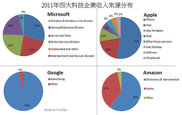 2011年四大科技企業收入來源分布