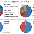 2011年四大科技企業收入來源分布