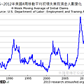 1985~2012年美國4周移動平均初領失業救濟金人數變化