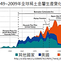 1949~2009年全球稀土金屬生產變化(中文)