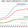 1980～2011年台灣家庭和個人收支變化