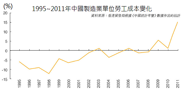 1995~2011年中國製造業單位勞工成本變化