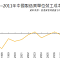 1995~2011年中國製造業單位勞工成本變化