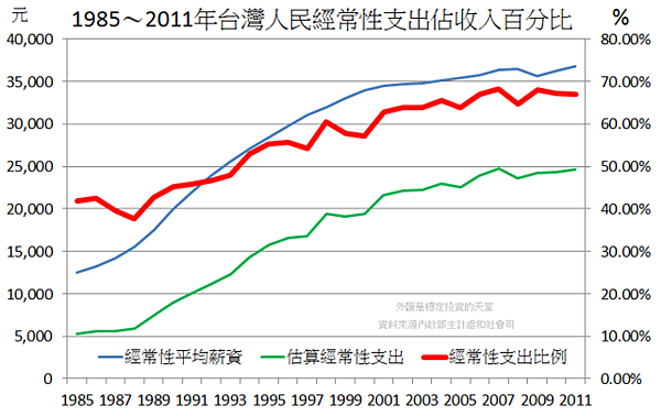 1985～2011年台灣人民經常性支出佔收入百分比