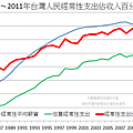 1985～2011年台灣人民經常性支出佔收入百分比