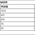 2012年台北市受理勞工申訴案件