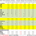 美國2012第四季GDP初值